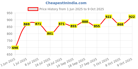 flipkart.com usha by usha EI 3302 1100 W Dry Iron usha by usha Price History Graph from 1 Jun 2025 to 9 Oct 2025