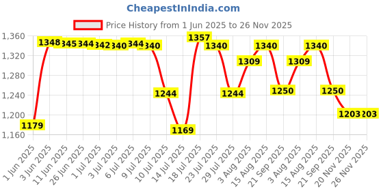 flipkart.com usha by usha EI 3710 1000 W Dry Iron usha by usha Price History Graph from 1 Jun 2025 to 25 Nov 2025