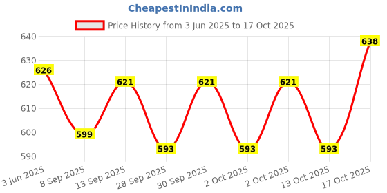 flipkart.com usha by usha EI 4175-M 750 W Dry Iron usha by usha Price History Graph from 3 Jun 2025 to 17 Oct 2025