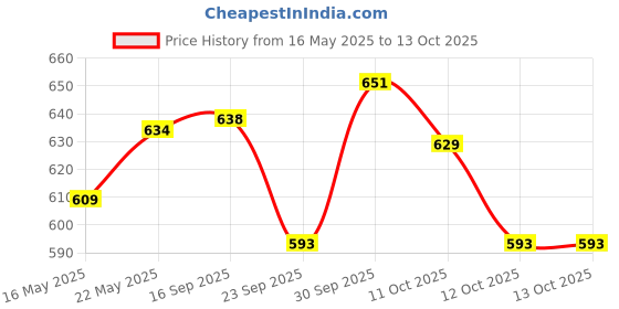 flipkart.com usha by usha EI 4175 M 750 W Dry Iron usha by usha Price History Graph from 16 May 2025 to 12 Oct 2025