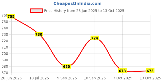 flipkart.com usha by usha EI2102 1000 W Dry Iron usha by usha Price History Graph from 28 Jun 2025 to 12 Oct 2025