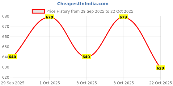 flipkart.com usha by usha Electri iron 4175-M 750 W Dry Iron usha by usha Price History Graph from 29 Sep 2025 to 22 Oct 2025
