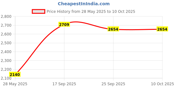 flipkart.com usha by usha international ltd 1350 W Induction Cooktop Push Button usha by usha international ltd Price History Graph from 28 May 2025 to 9 Oct 2025