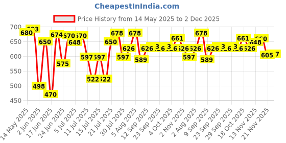 flipkart.com usha by usha international ltd EI 2802 1000W Dry Iron 1000 W Dry Iron usha by usha international ltd Price History Graph from 14 May 2025 to 2 Dec 2025