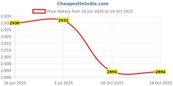 flipkart.com usha by usha Latest new model 500 W Mixer Grinder usha by usha Price History Graph from 18 Jun 2025 to 16 Oct 2025