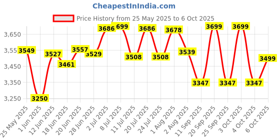 flipkart.com usha by usha New series 750 W Mixer Grinder usha by usha Price History Graph from 25 May 2025 to 6 Oct 2025