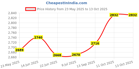 flipkart.com usha by usha Popular 500 W Mixer Grinder usha by usha Price History Graph from 23 May 2025 to 12 Oct 2025