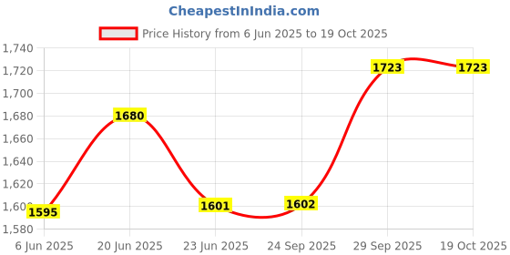 flipkart.com usha by usha ST4272 G Grill usha by usha Price History Graph from 6 Jun 2025 to 18 Oct 2025