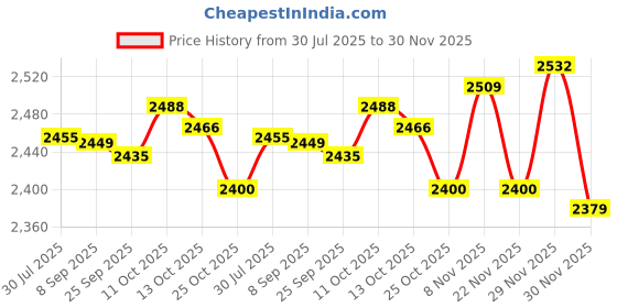 flipkart.com usha by usha Techne Direct 500 1300 W Garment Steamer usha by usha Price History Graph from 30 Jul 2025 to 30 Nov 2025