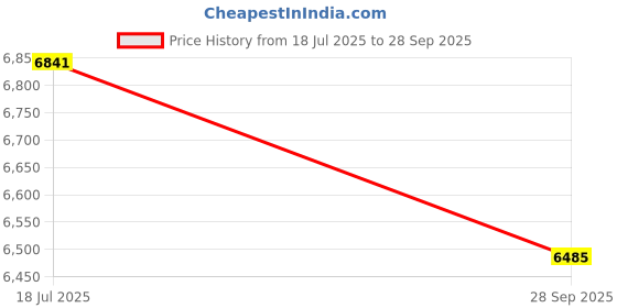 flipkart.com usha CF1250MM BLOOM DAFFODIL SPARKLGOLD&BRGBD 1250 3 Blade Ceiling Fan usha Price History Graph from 18 Jul 2025 to 28 Sep 2025