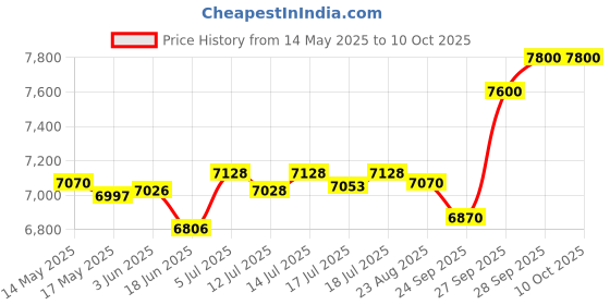 flipkart.com usha COLOSSOL DLX Wet Grinder usha Price History Graph from 14 May 2025 to 9 Oct 2025