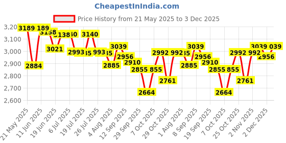 flipkart.com usha Colt 500 W Mixer Grinder usha Price History Graph from 21 May 2025 to 3 Dec 2025