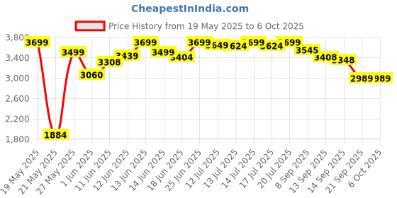 flipkart.com usha Colt Plus 750 W Mixer Grinder usha Price History Graph from 19 May 2025 to 6 Oct 2025