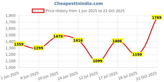 flipkart.com usha Crisp Air Premia AF 150 6 Blade Exhaust Fan usha Price History Graph from 1 Jun 2025 to 22 Oct 2025
