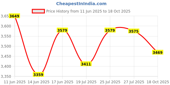 flipkart.com usha DAFFODILE 1250 3 Blade Ceiling Fan usha Price History Graph from 11 Jun 2025 to 18 Oct 2025