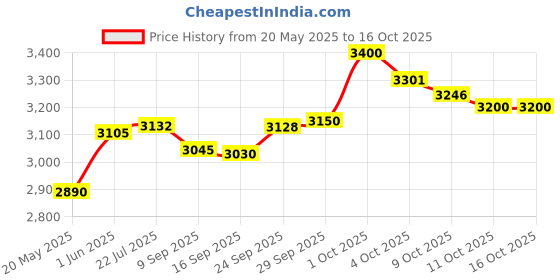 flipkart.com usha Direct 2000 1600 W Garment Steamer usha Price History Graph from 20 May 2025 to 11 Oct 2025