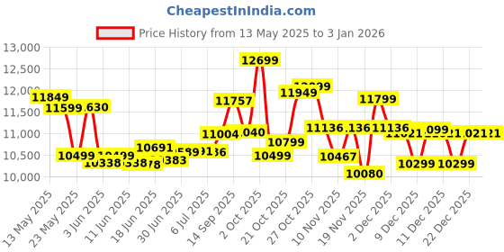 flipkart.com usha DREAM STITCH WITH SEWING KIT Electric Sewing Machine usha Price History Graph from 13 May 2025 to 30 Dec 2025