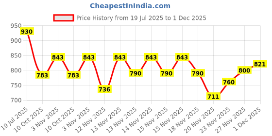 flipkart.com usha E1 1602 NON STICK POLY TEFLON COATED 1000 W Dry Iron usha Price History Graph from 19 Jul 2025 to 1 Dec 2025