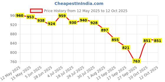 flipkart.com usha E1 3302 1100-Watt 1100 W Dry Iron usha Price History Graph from 12 May 2025 to 11 Oct 2025