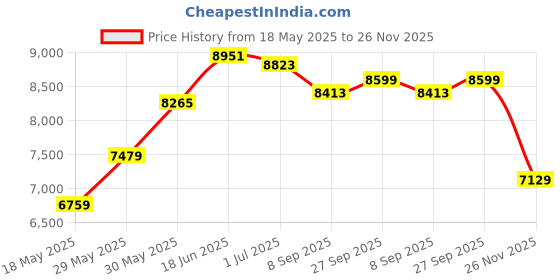 flipkart.com usha Ebony GS4 001 Glass Manual Gas Stove usha Price History Graph from 18 May 2025 to 26 Nov 2025