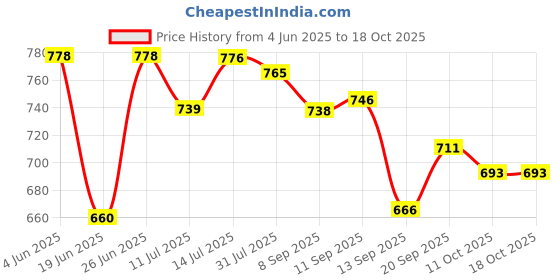 flipkart.com usha EI 1602 ELECTIC IRON 1000 W Dry Iron usha Price History Graph from 4 Jun 2025 to 18 Oct 2025