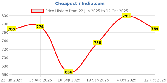 flipkart.com usha EI 1602 Lightweight with Non-Stick Soleplate, Pack of 1 1000 W Dry Iron usha Price History Graph from 22 Jun 2025 to 12 Oct 2025