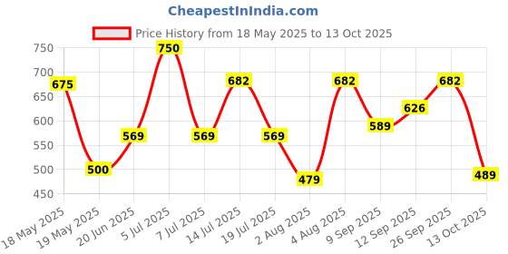 flipkart.com usha EI 2802 1000 W Dry Iron usha Price History Graph from 18 May 2025 to 13 Oct 2025