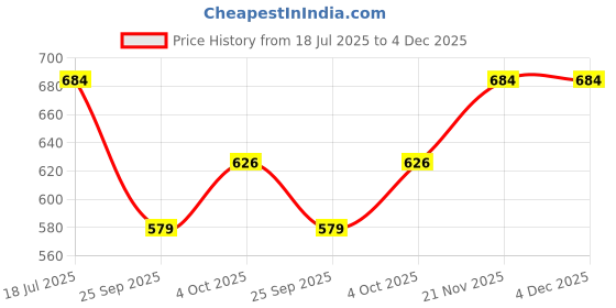 flipkart.com usha EI 2802 1000 W Dry Iron usha Price History Graph from 18 Jul 2025 to 4 Dec 2025