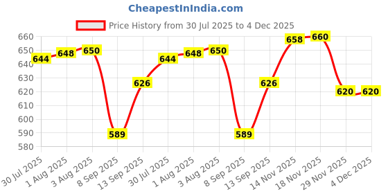 flipkart.com usha EI 2802 1000 W Dry Iron usha Price History Graph from 30 Jul 2025 to 4 Dec 2025