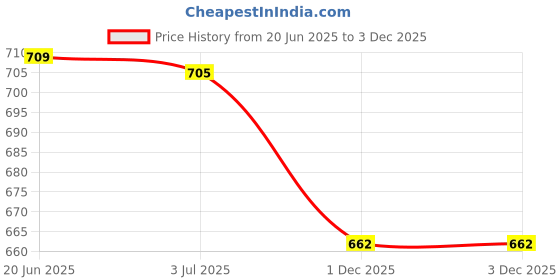 flipkart.com usha Ei 2802 1000 W dry iron, white 1000 W Dry Iron usha Price History Graph from 20 Jun 2025 to 3 Dec 2025