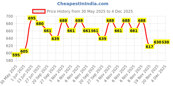 flipkart.com usha EI 2802 1000-Watt Ultra Lightweight 1000 W Dry Iron usha Price History Graph from 30 May 2025 to 4 Dec 2025