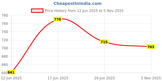 flipkart.com usha EI 2802 Dry Iron 1000 W Dry Iron usha Price History Graph from 12 Jun 2025 to 5 Nov 2025