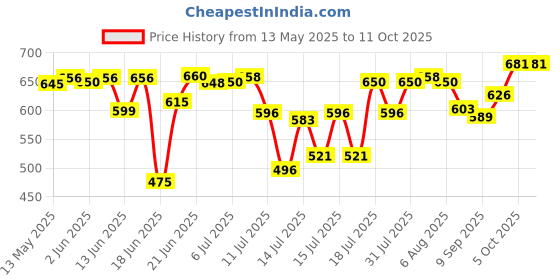 flipkart.com usha EI 2802 i 1000 W Dry Iron usha Price History Graph from 13 May 2025 to 10 Oct 2025