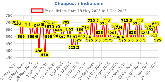 flipkart.com usha EI 2802 LT 1000 W Dry Iron usha Price History Graph from 13 May 2025 to 1 Dec 2025