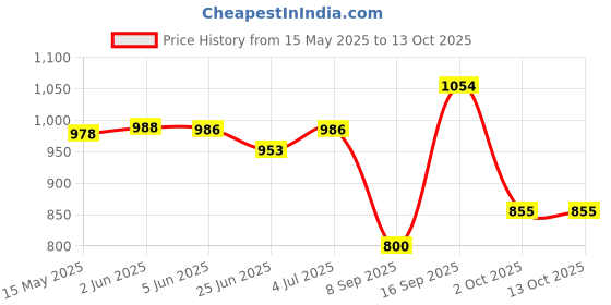flipkart.com usha EI 3302 1100 W Dry Iron usha Price History Graph from 15 May 2025 to 13 Oct 2025