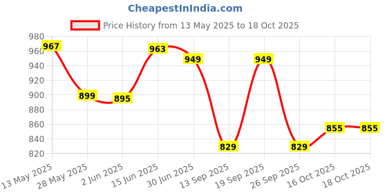 flipkart.com usha EI 3302 1100 W Dry Iron usha Price History Graph from 13 May 2025 to 18 Oct 2025