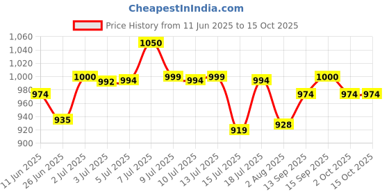 flipkart.com usha EI 3302 1100 W Dry Iron usha Price History Graph from 11 Jun 2025 to 15 Oct 2025