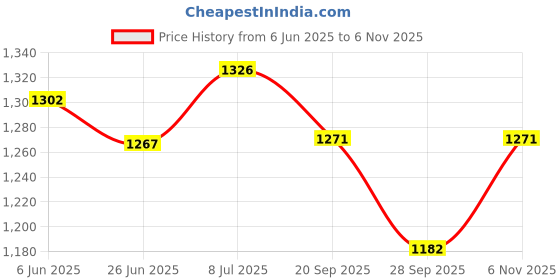 flipkart.com usha EI-3710 1000 W Dry Iron usha Price History Graph from 6 Jun 2025 to 6 Nov 2025