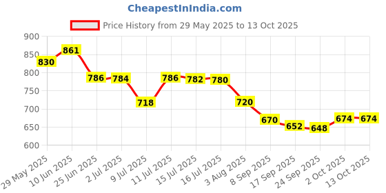 flipkart.com usha EI 3815 1500 W Immersion Heater Rod usha Price History Graph from 29 May 2025 to 12 Oct 2025