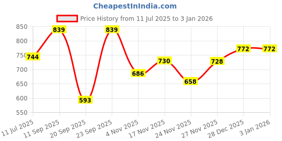 flipkart.com usha EI 4175-M 750 W Dry Iron usha Price History Graph from 11 Jul 2025 to 28 Dec 2025