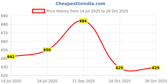 flipkart.com usha EI 4175-M 750 W Dry Iron 750 W Dry Iron usha Price History Graph from 14 Jul 2025 to 26 Oct 2025