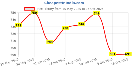 flipkart.com usha EI 4175-P 750 W Dry Iron usha Price History Graph from 15 May 2025 to 15 Oct 2025