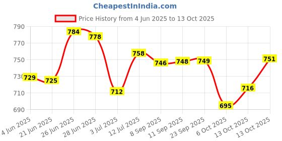 flipkart.com usha EI 4175 P Non-stick PTFE coated 750 W Dry Iron usha Price History Graph from 4 Jun 2025 to 13 Oct 2025