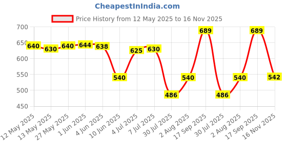 flipkart.com usha EI 4175M 750 W Dry Iron usha Price History Graph from 12 May 2025 to 16 Nov 2025