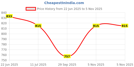 flipkart.com usha EI1602 1000 W Dry Iron usha Price History Graph from 22 Jun 2025 to 5 Nov 2025