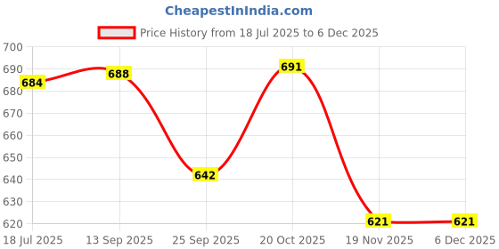 flipkart.com usha EI2802 1000 W Dry Iron usha Price History Graph from 18 Jul 2025 to 5 Dec 2025