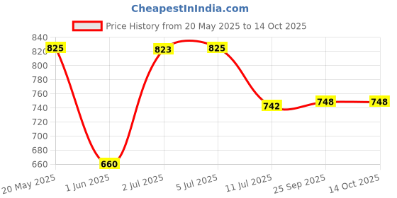 flipkart.com usha EI4175M 750 W Dry Iron usha Price History Graph from 20 May 2025 to 14 Oct 2025