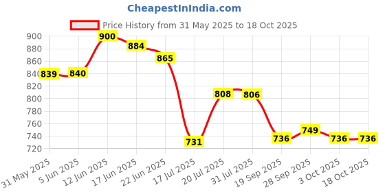 flipkart.com usha EL 1602 1000 W Dry Iron usha Price History Graph from 31 May 2025 to 18 Oct 2025