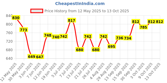 flipkart.com usha EL - 1602 1000-watts 1000 W Dry Iron usha Price History Graph from 12 May 2025 to 13 Oct 2025