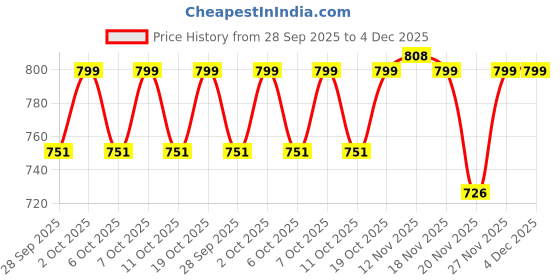 flipkart.com usha EL-1602 1000-Watts 1000 W Dry Iron usha Price History Graph from 28 Sep 2025 to 3 Dec 2025